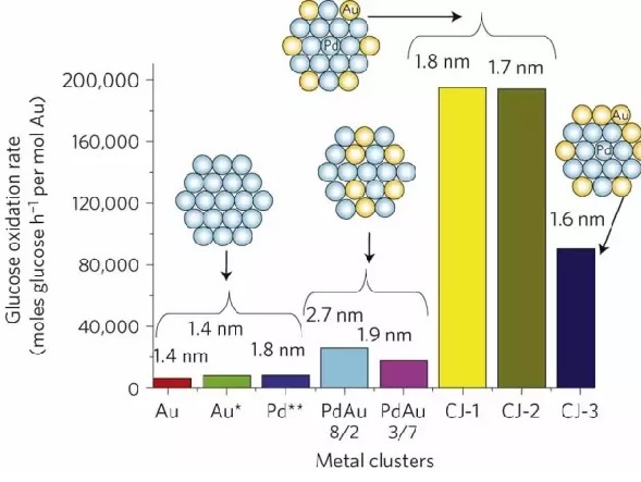 金鉑钯催化劑微觀結構對性能影響